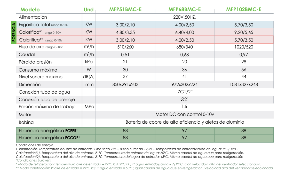 Especificaciones Técnicas del Fancoil Mural Alta Eficiencia FERCO MFP51BMC-E